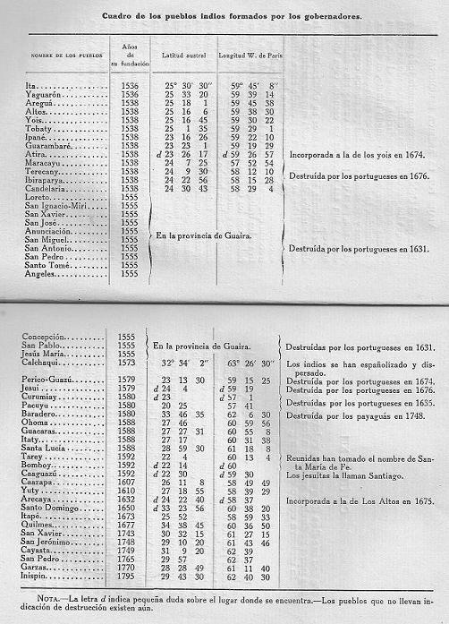 Cuadro de los pueblos indios formados por los gobernadores